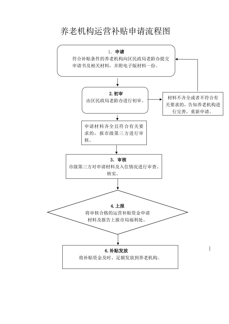 养老机构运营补贴申请流程图