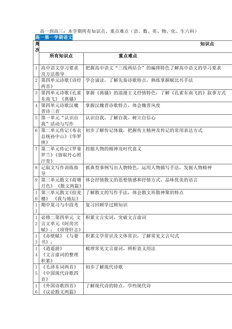 高一到高三：本学期所有知识点、重点难点(语、数、英、物、化、生六科)