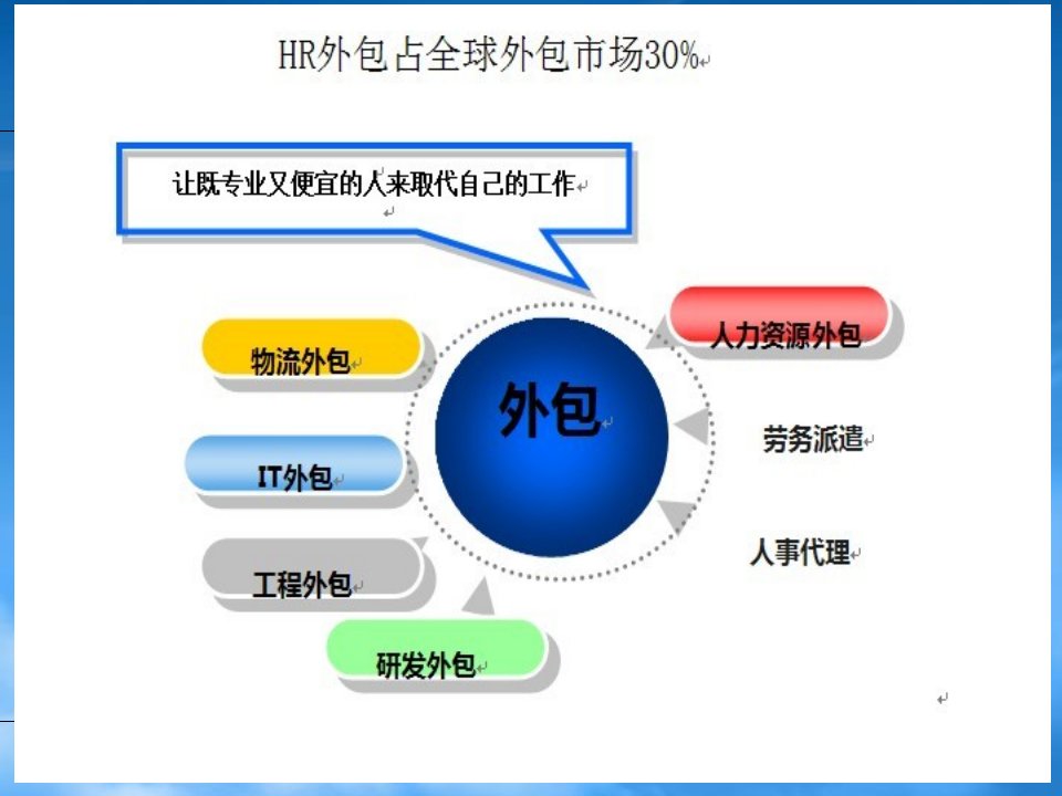 战略管理人力资源外包