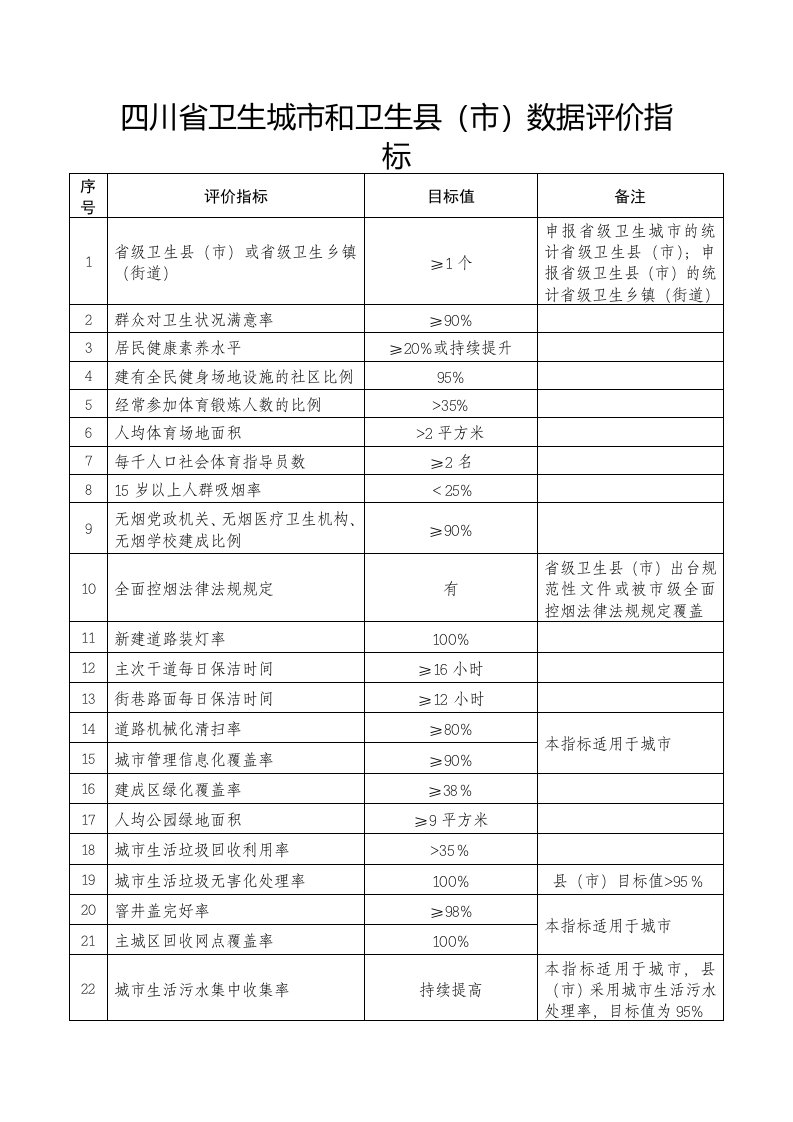 四川省卫生城市和卫生县（市）数据评价指标