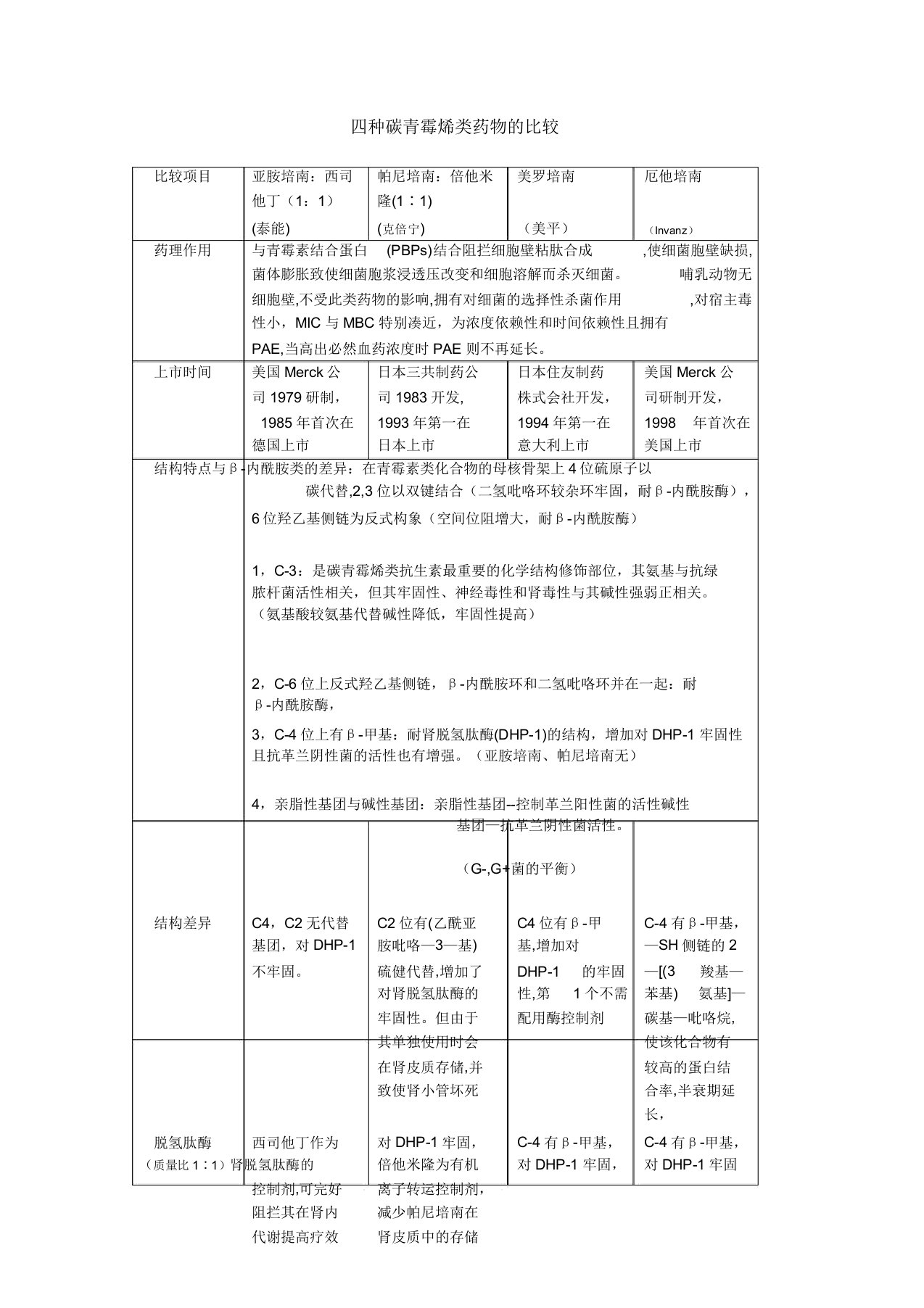 四种碳青霉烯类药物比较