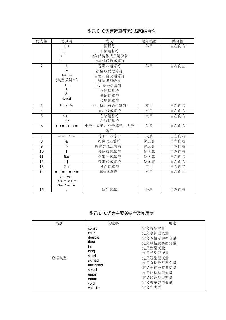 计算机中的运算符和关键字