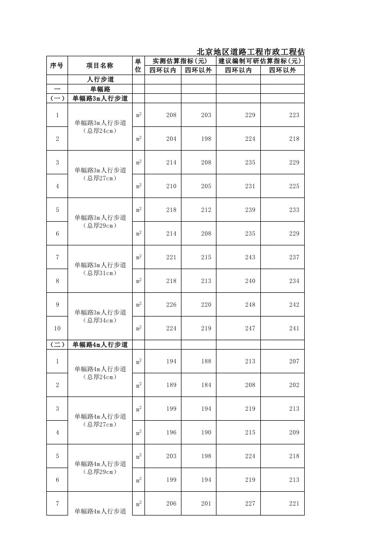 北京地区市政工程估算指标汇总表