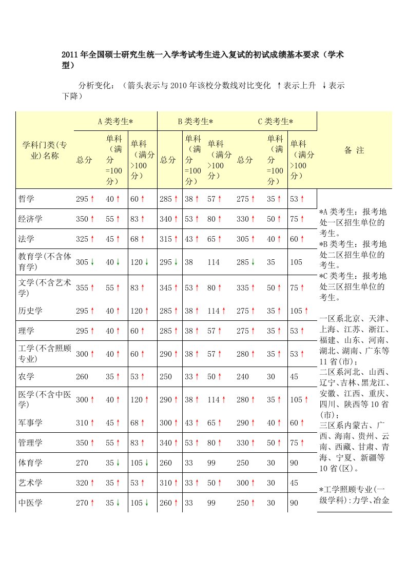 华中科技大学历年度录取分数线