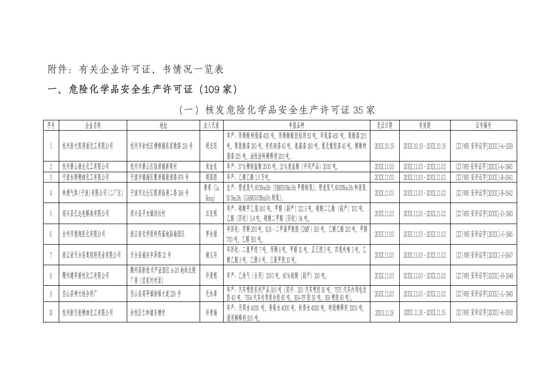 表格模板-有关企业许可证、书情况一览表浙江省人民政府