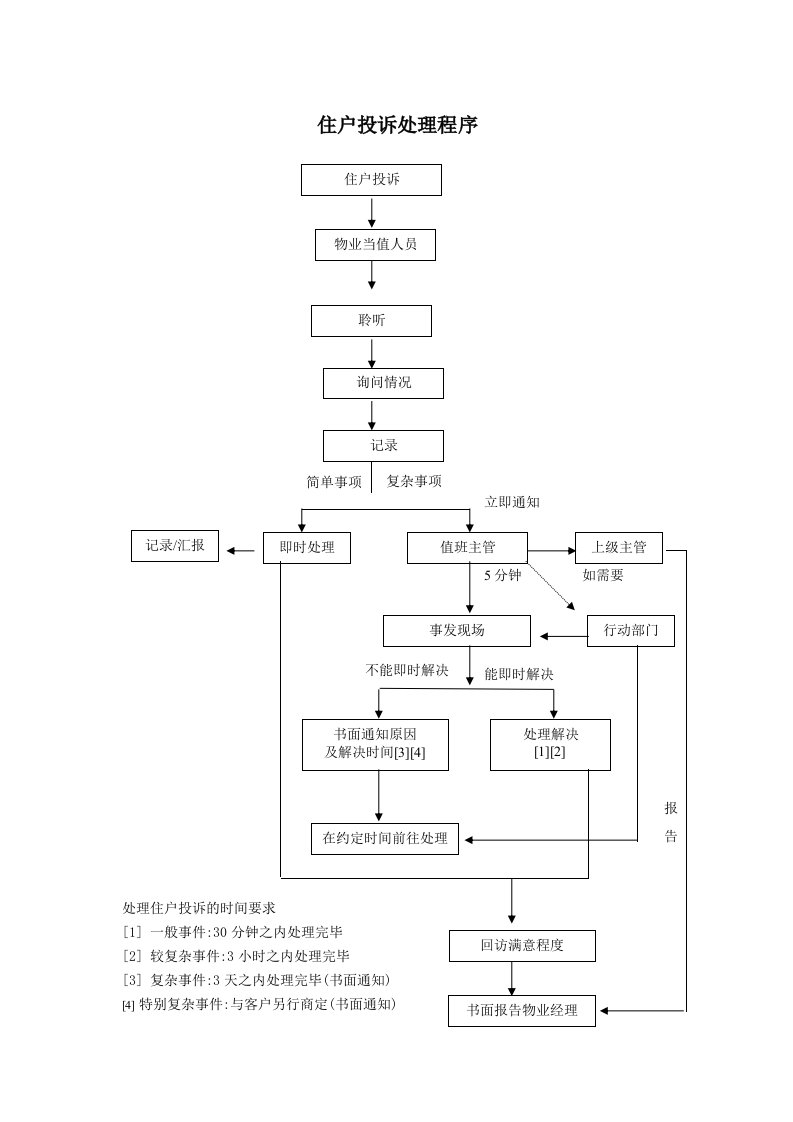 戴德梁行物业投诉处理程序