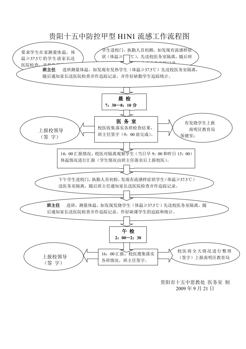 贵阳十五中防控甲流H1N1工作流程图