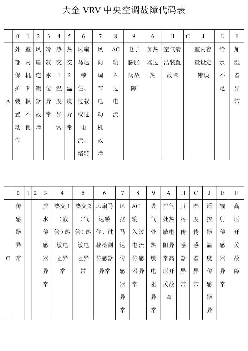 大金vrv中央空调故障代码表