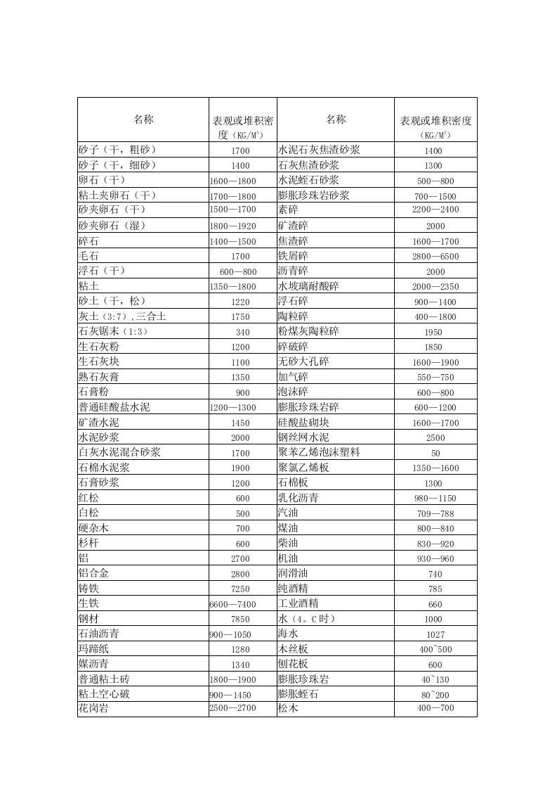 常用建筑材料的密度和质量