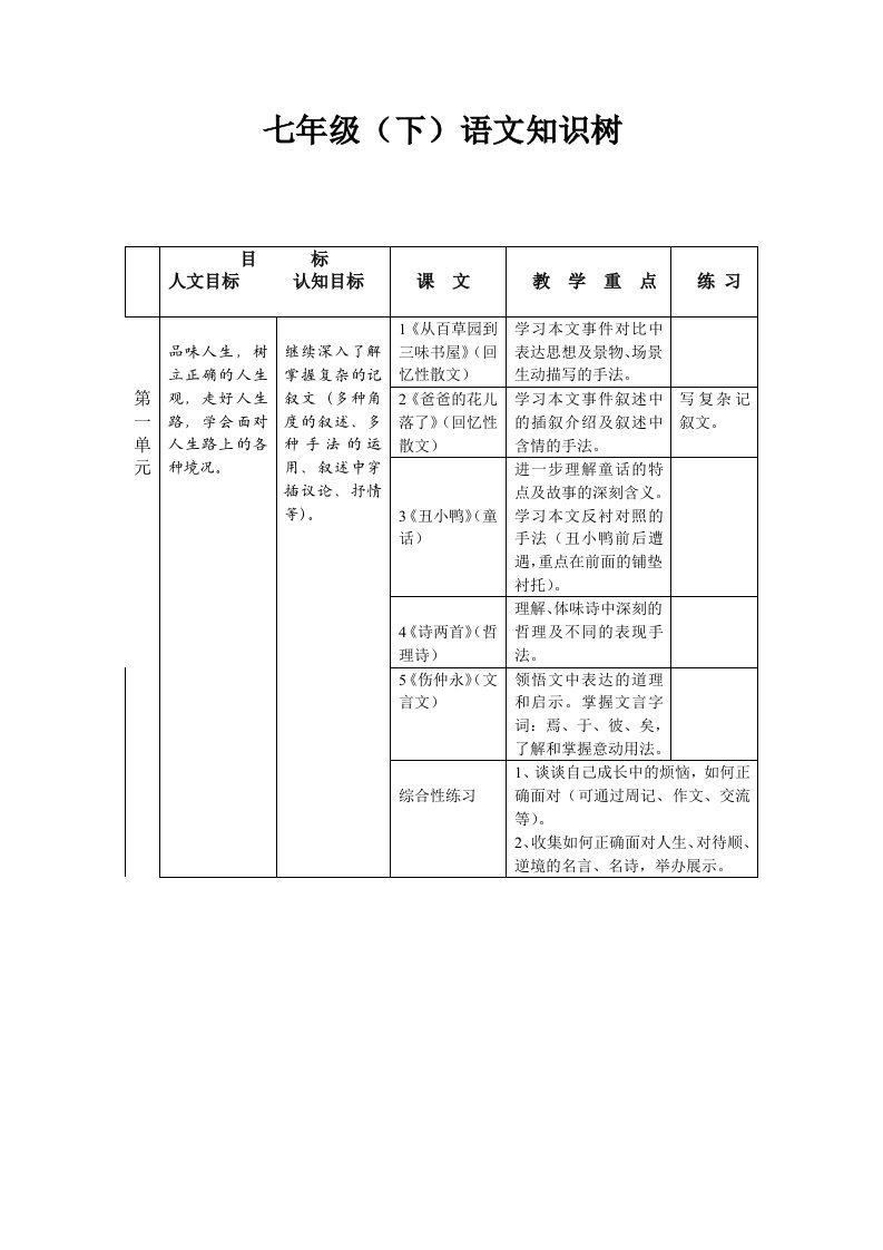 七年级下册语文知识树