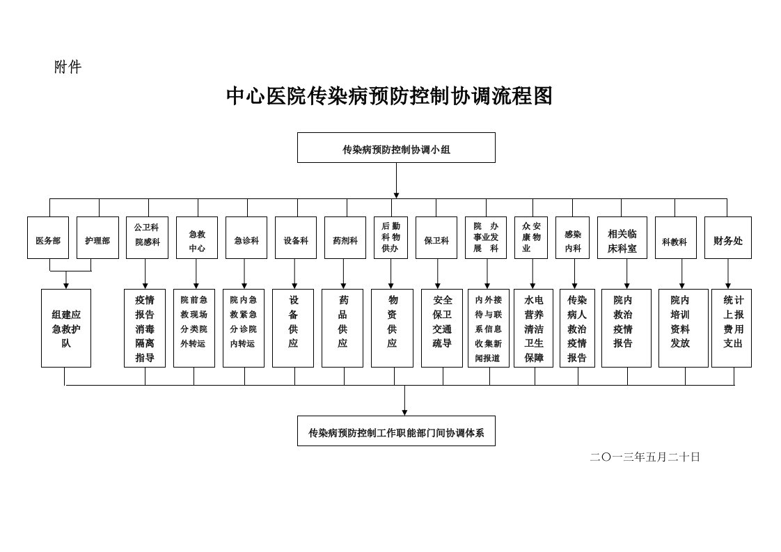 传染病防控工作职能部门协调机制与流程