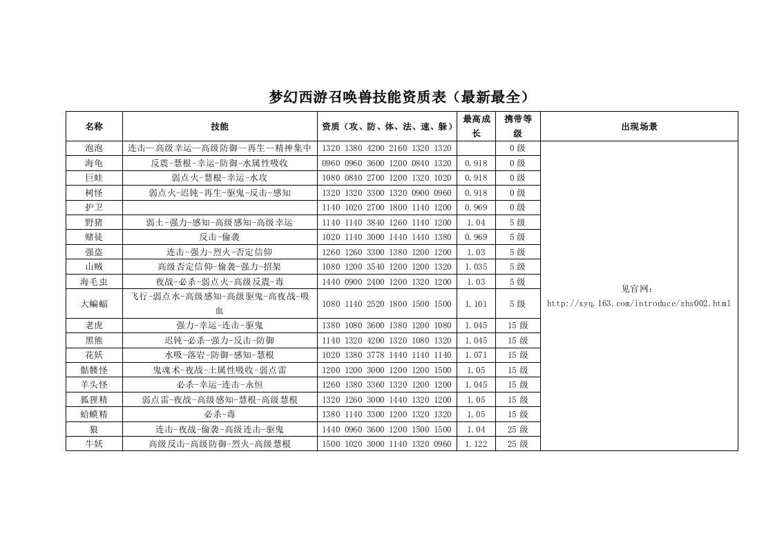 梦幻西游召唤兽技能资质表(最新最全)供参考学习