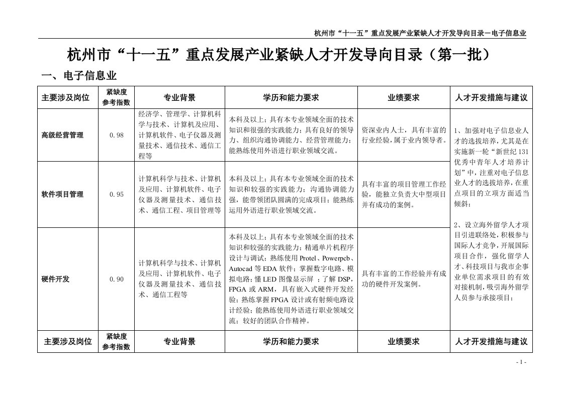 杭州市十一五重点发展产业紧缺人才开发导向目录(第一...