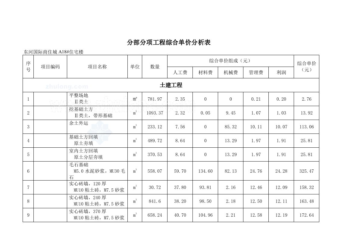 施工组织-分部分项工程综合单价分析表_secret