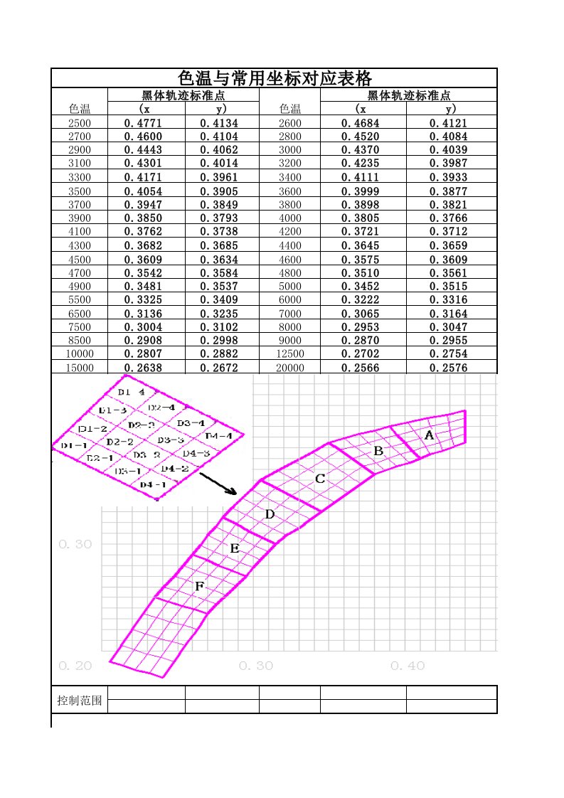 色温与坐标对应表