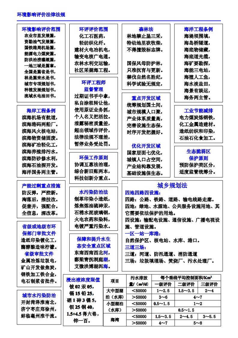 环评记忆口诀和汇总资料