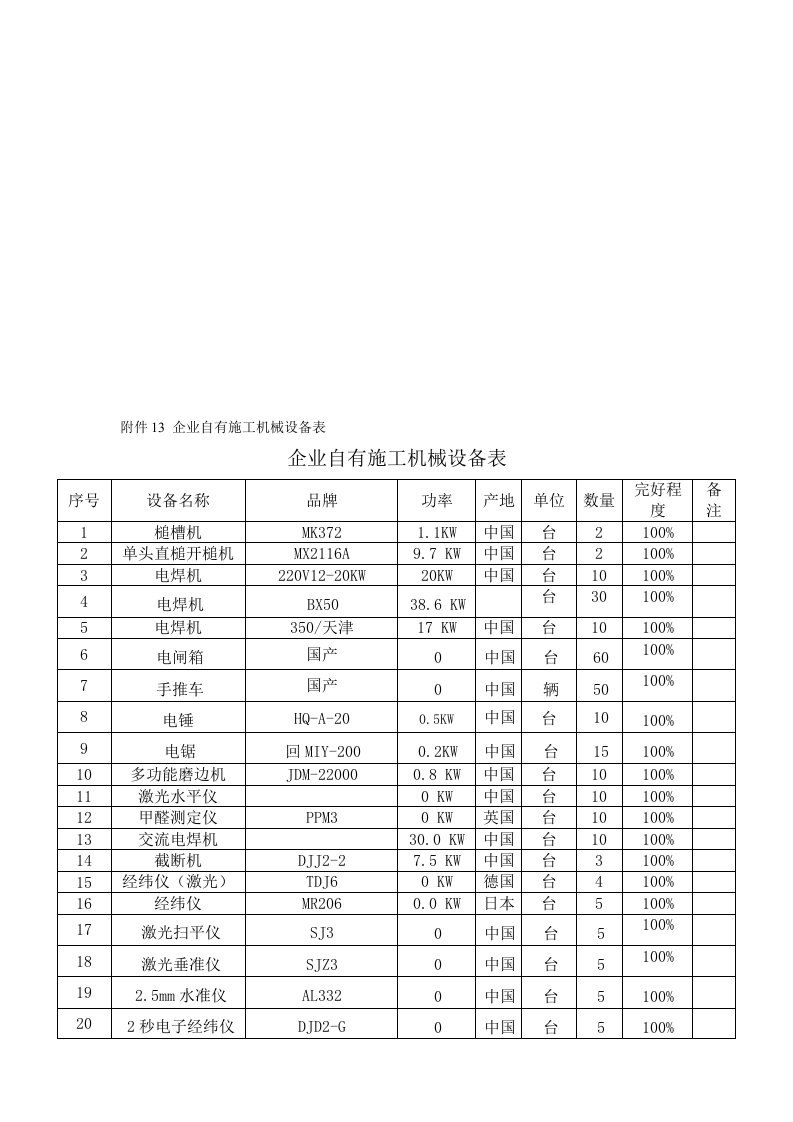 企业自有施工机械设备表汇编