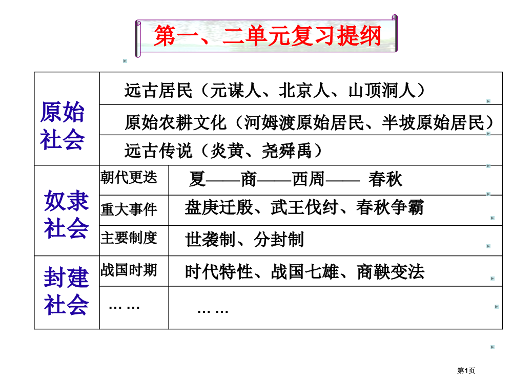 二单元复习提要市公开课金奖市赛课一等奖课件