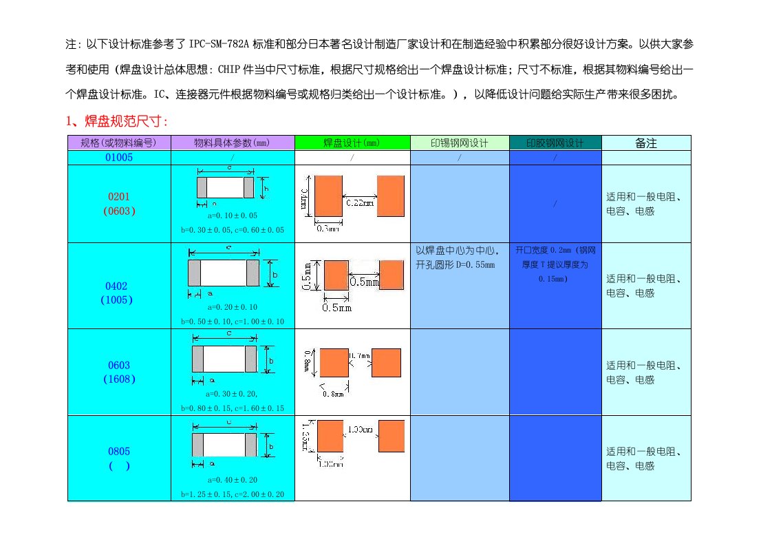 2021年pcb焊盘设计标准规范