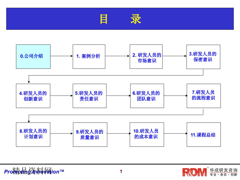 研发人员职业素质培训教材PPT146页