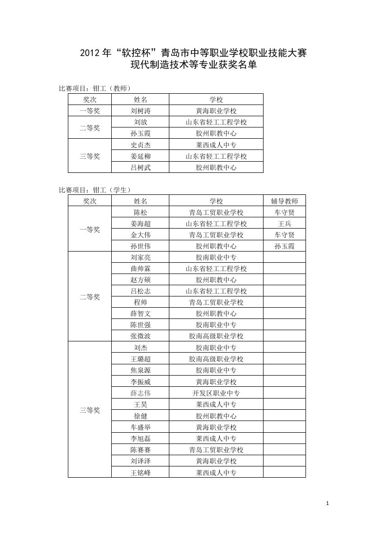 2012年“软控杯”青岛市中等职业学校职业技能大赛成绩(精)
