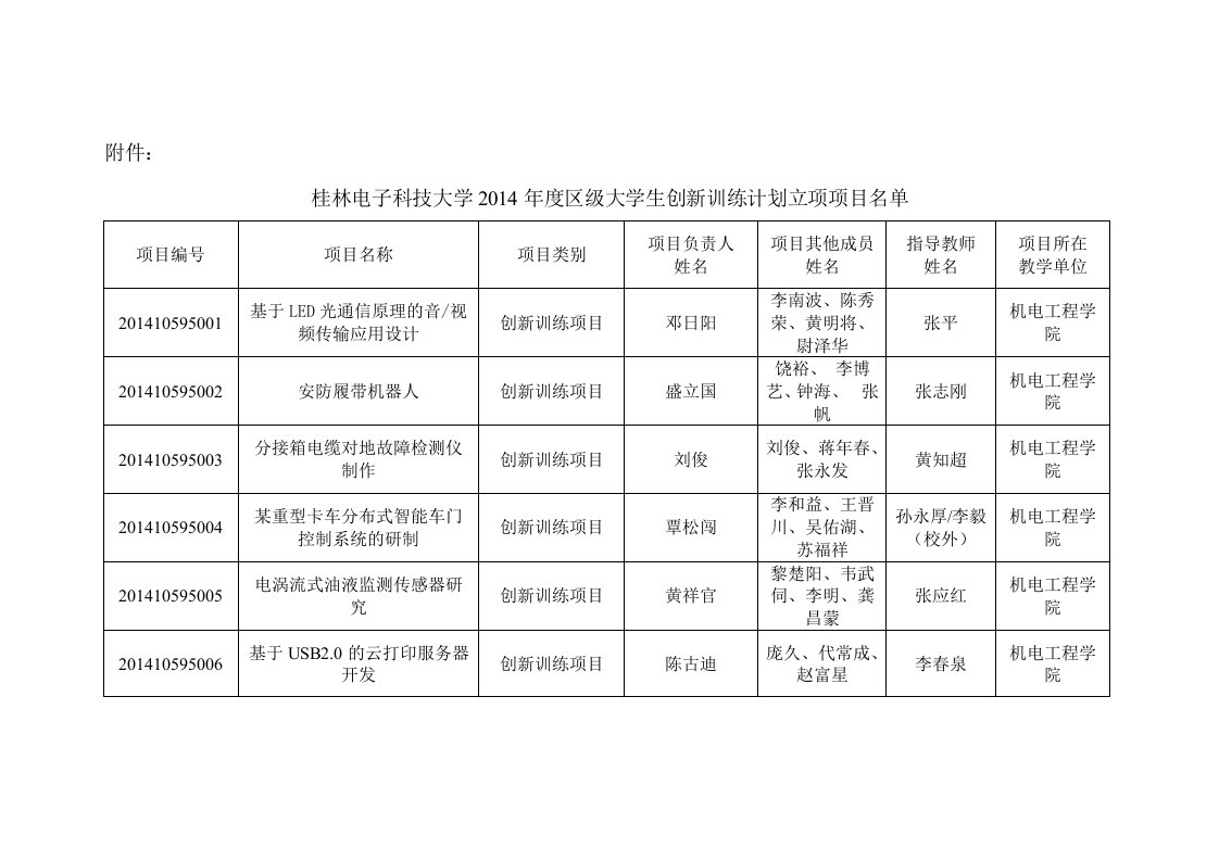 桂林电子科技大学2014年度区级大学生创新训练计划立项项目名单