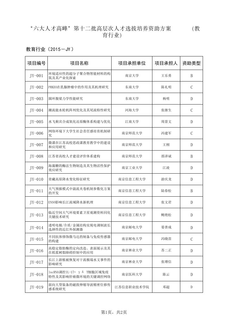 江苏省“六大人才高峰”第十二批高层次人才选拔培养资助方案