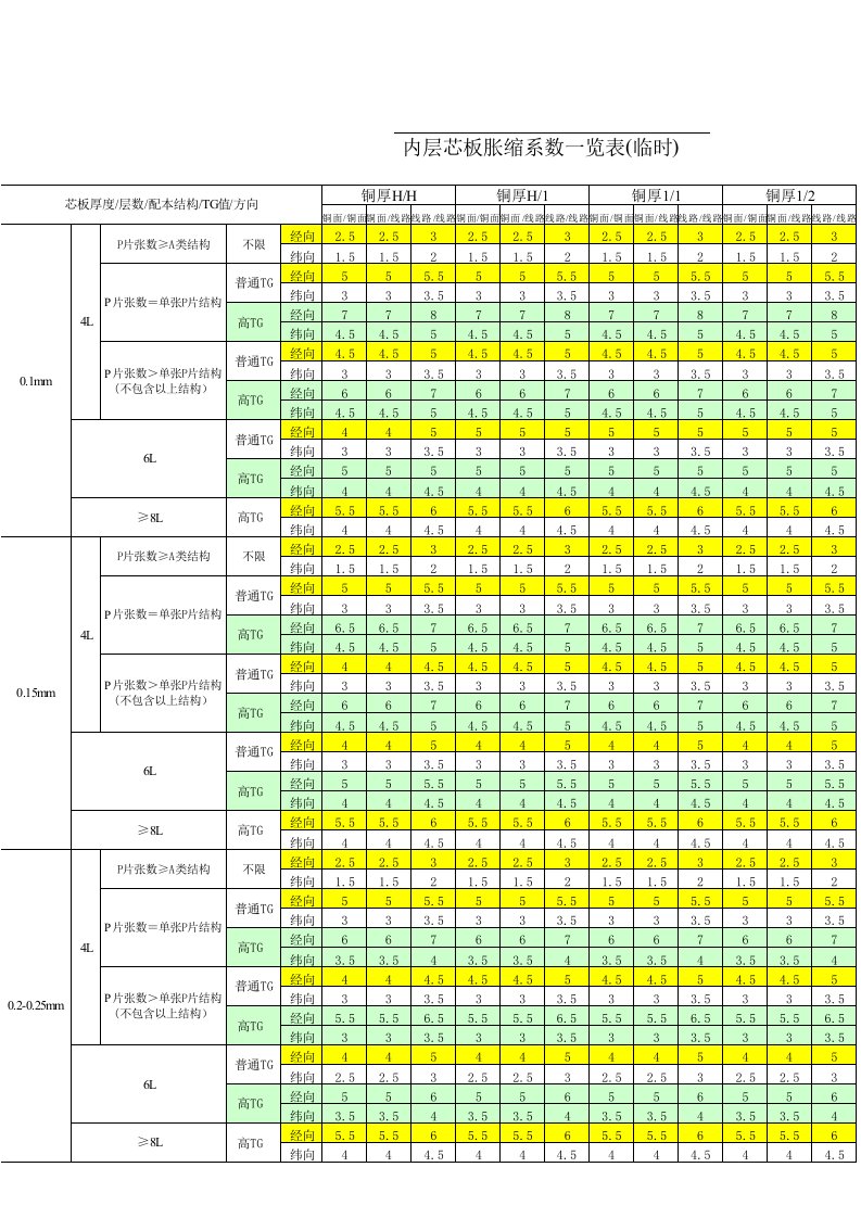 内层菲林及盲孔板临时补偿系数指引