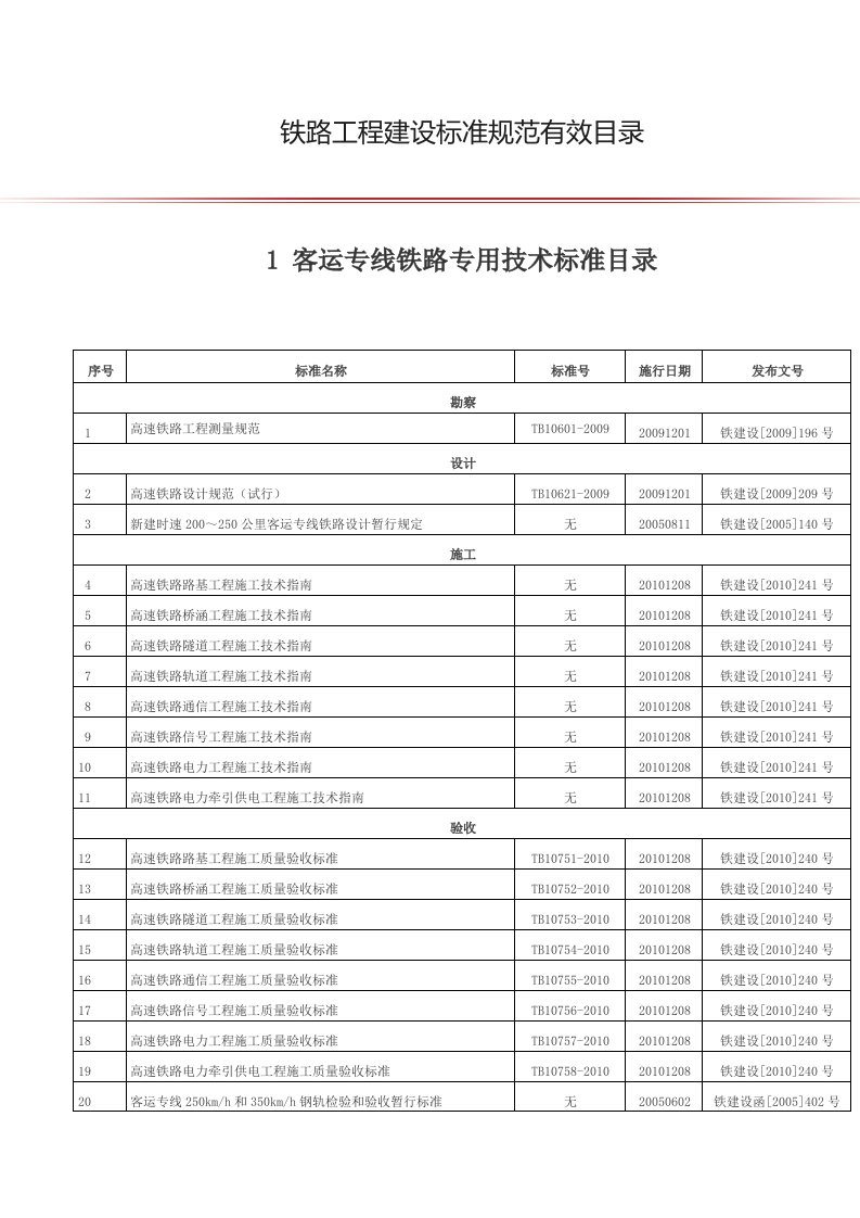 铁路工程建设标准规范有效目录