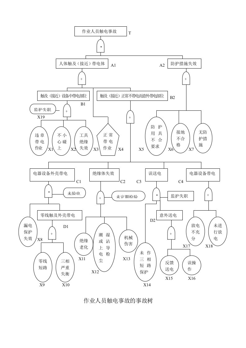 触电事故的事故树