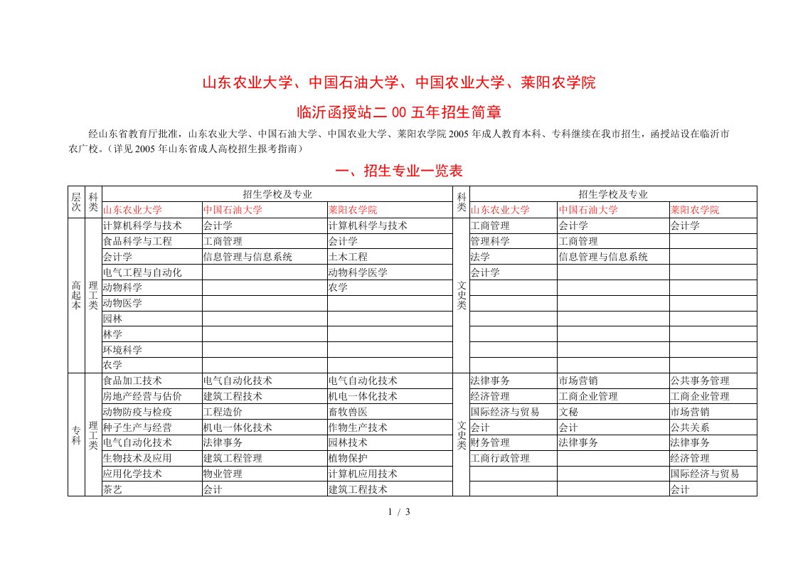 山东农业大学、中国石油大学、中国农业大学、莱阳农学院