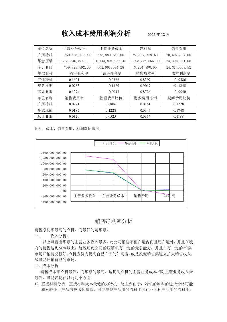 收入成本费用利润分析