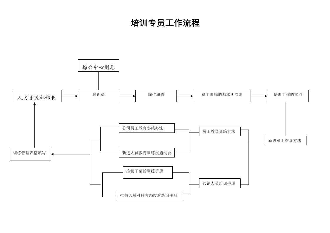 培训专员工作流程(1)