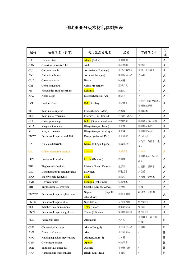 利比里亚分级木材名称对照表