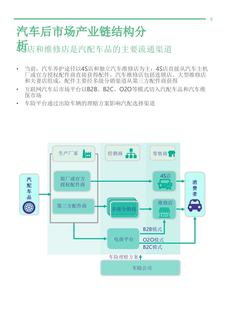 汽车后市场app研究报告课件