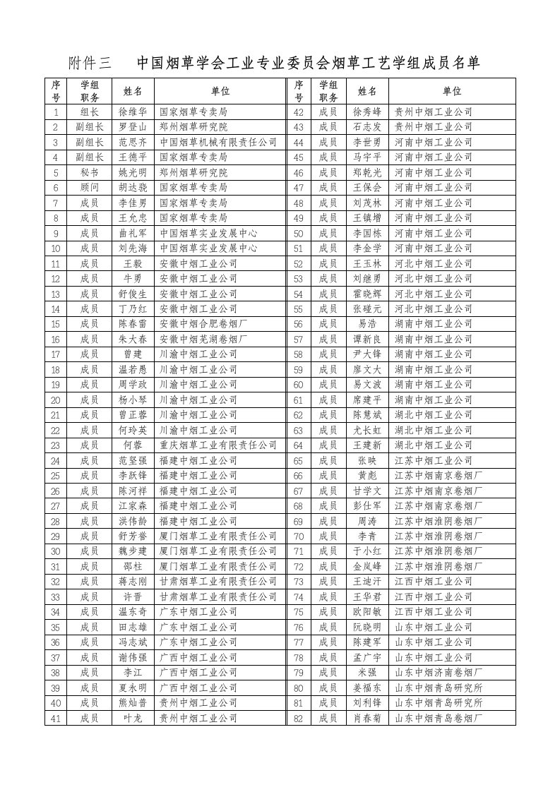 烟草行业-附件三中国烟草学会工业专业委员会烟草工艺学组成员名单