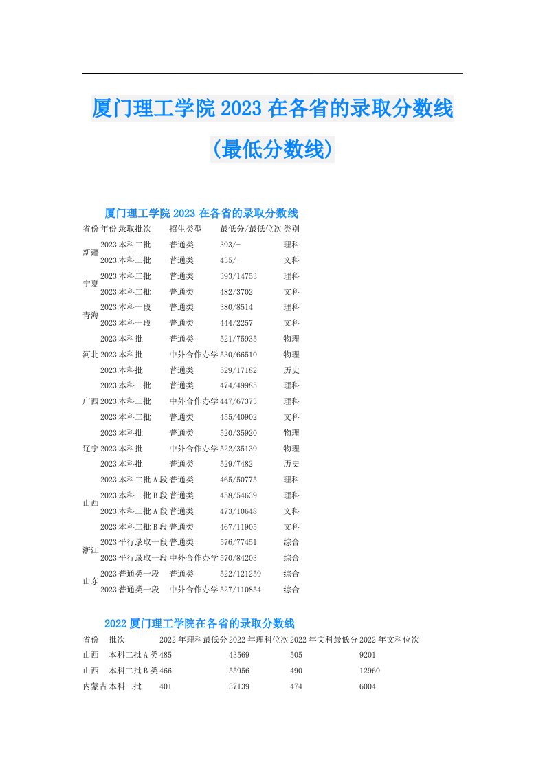 厦门理工学院在各省的录取分数线(最低分数线)