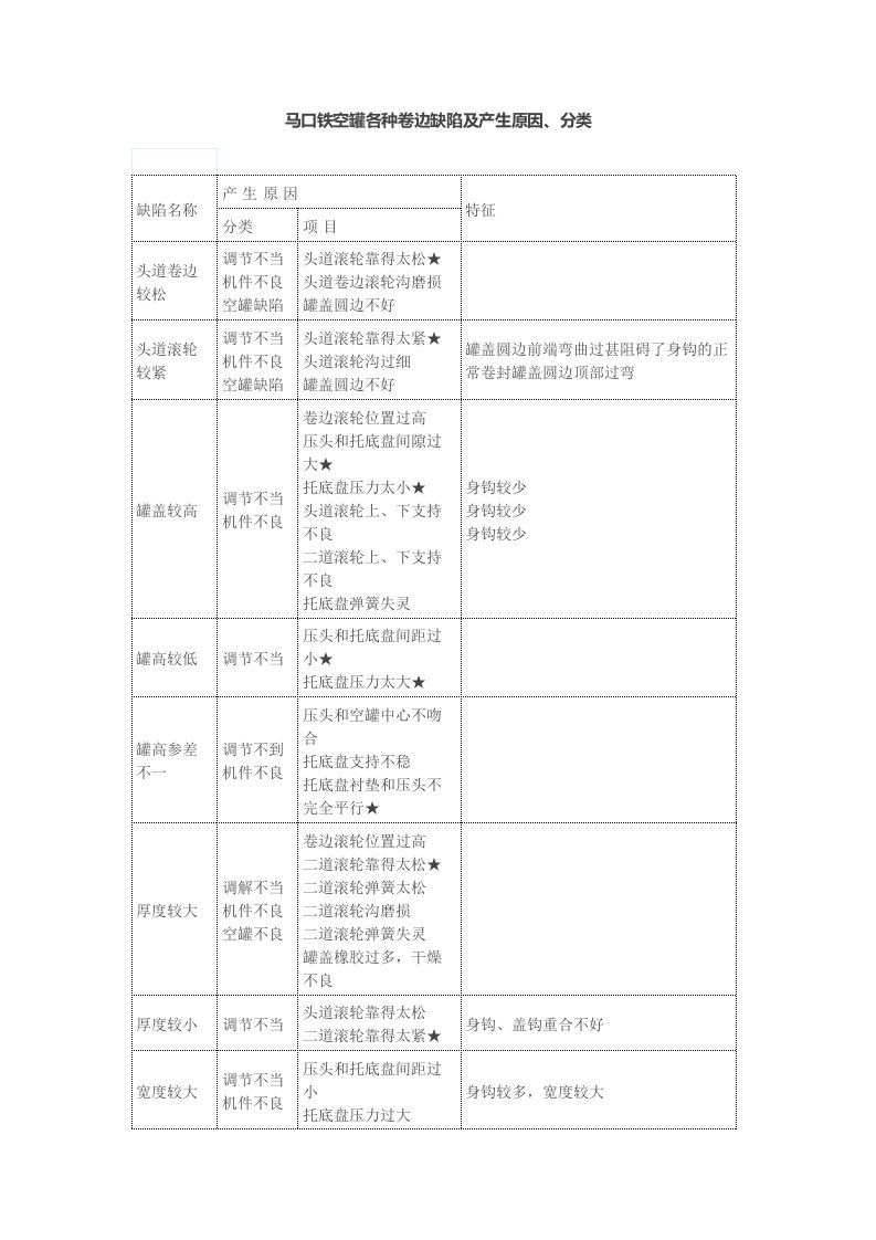 马口铁空罐各种卷边缺陷及产生原因、分类