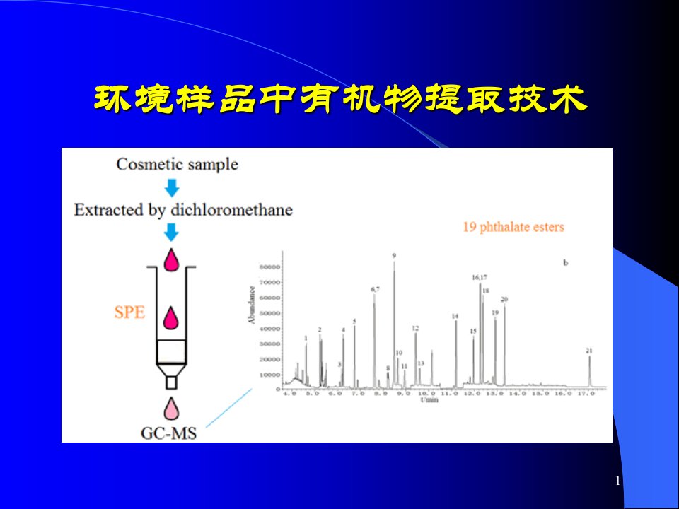 环境样品中有机物提取技术