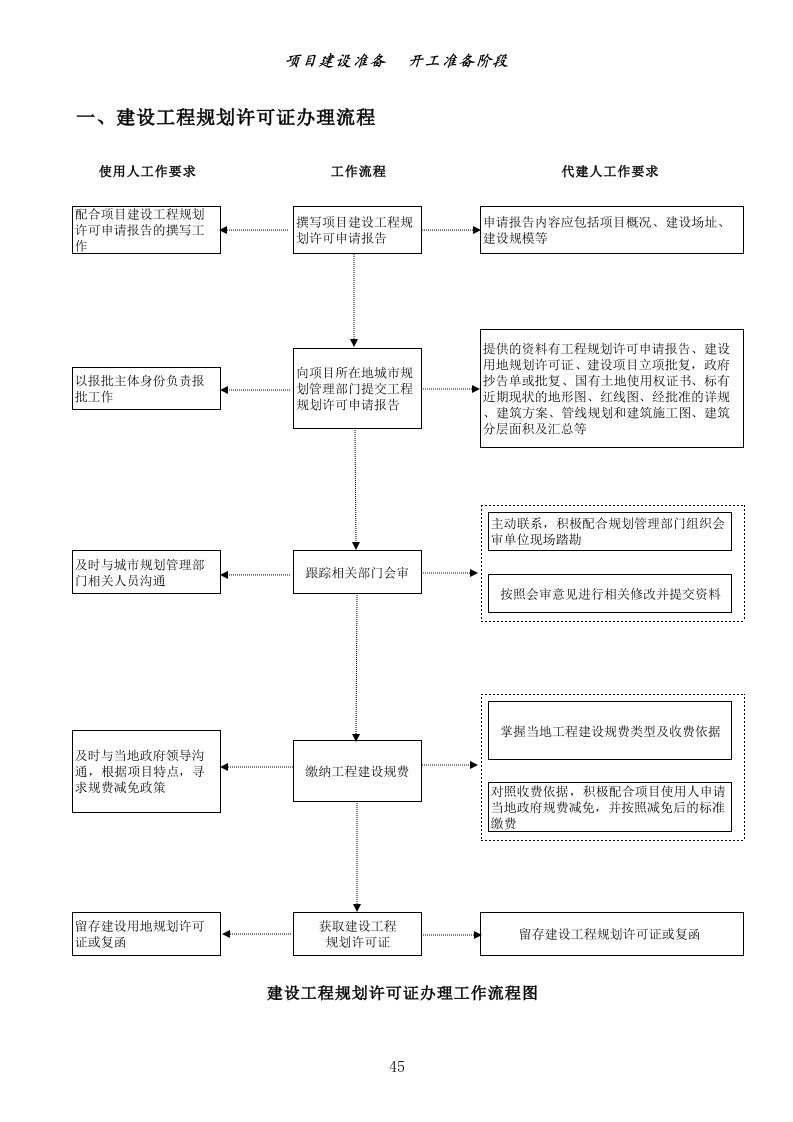 投资项目代建管理流程三31建设工程规划许可证办理工作流程图