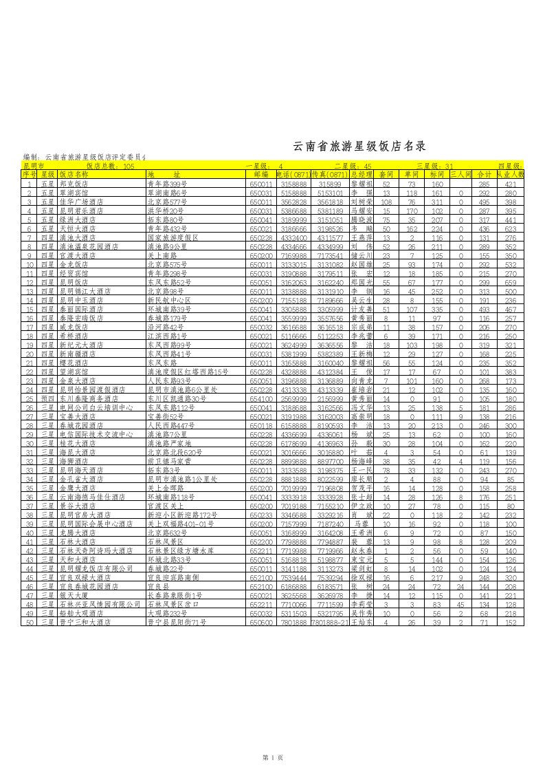云南省旅游星级饭店名录xls