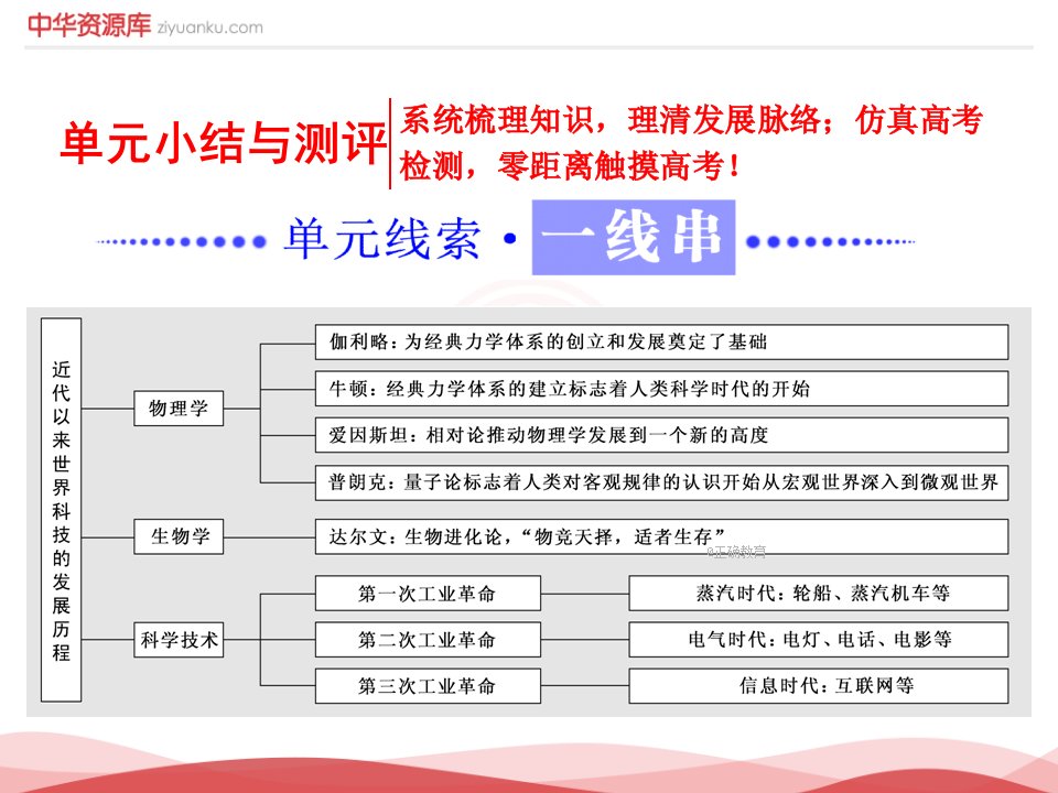 高二历史人教版必修三同步教学课件：第4单元