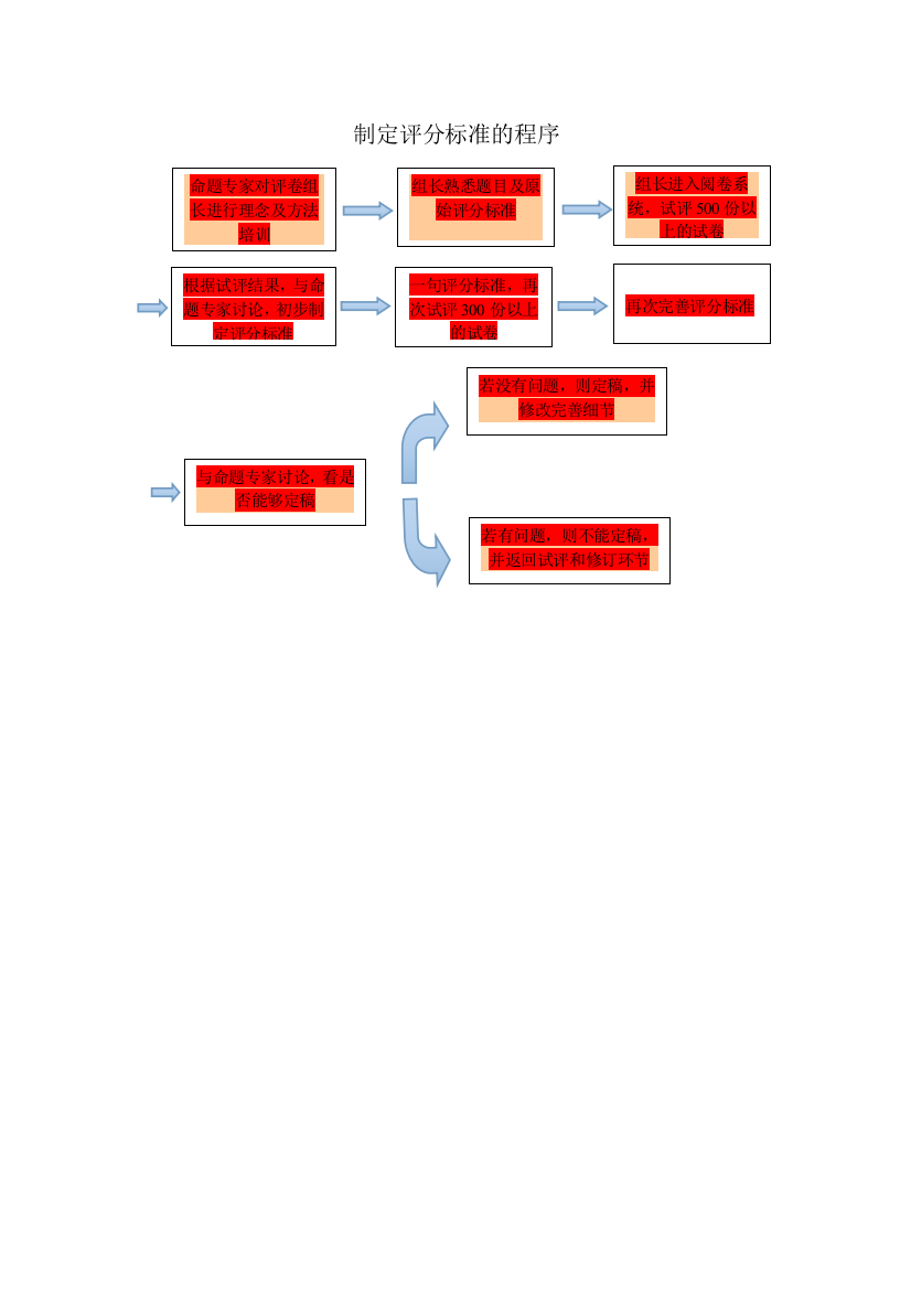 制定评分标准的程序