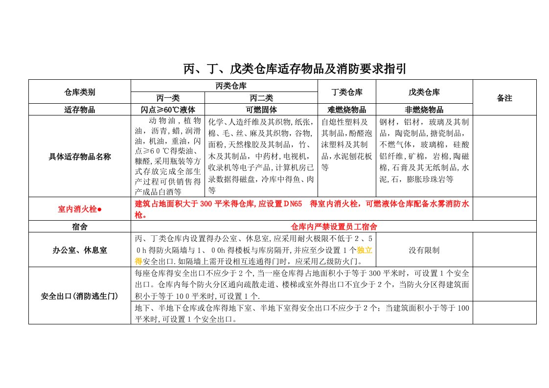 丙、丁、戊类仓库适存物品及消防要求指引