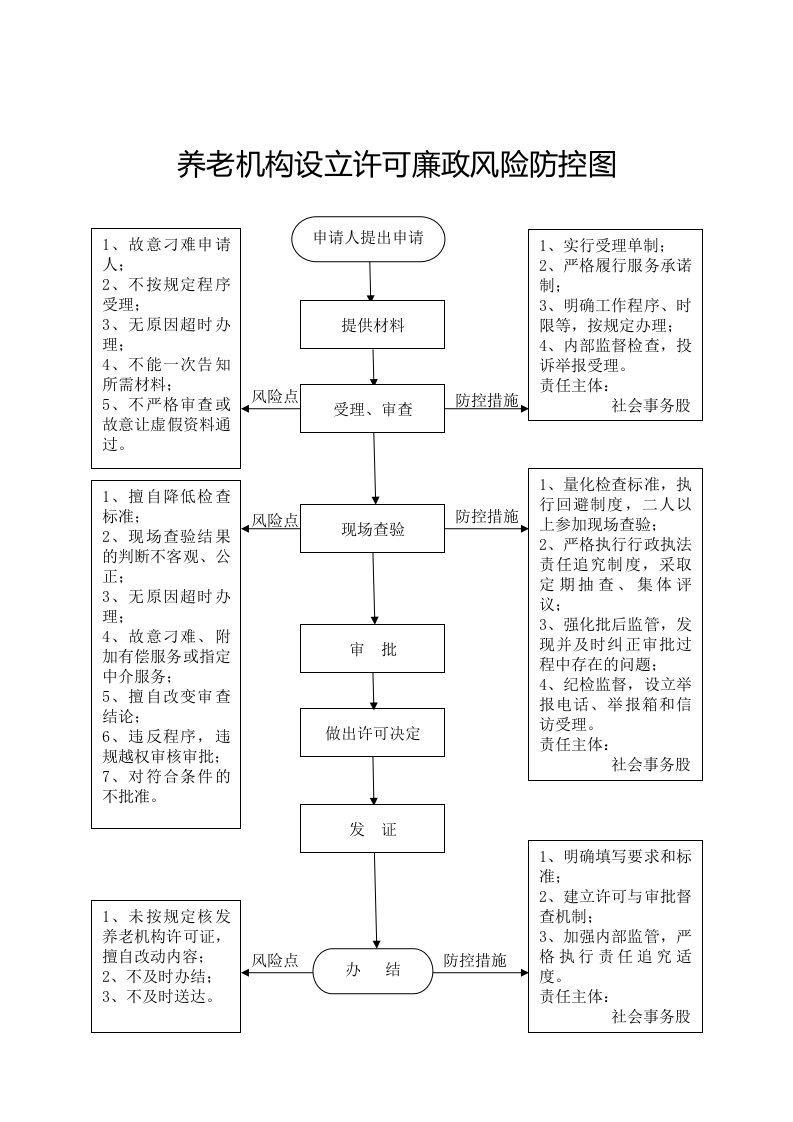 养老机构设立许可廉政风险防控图