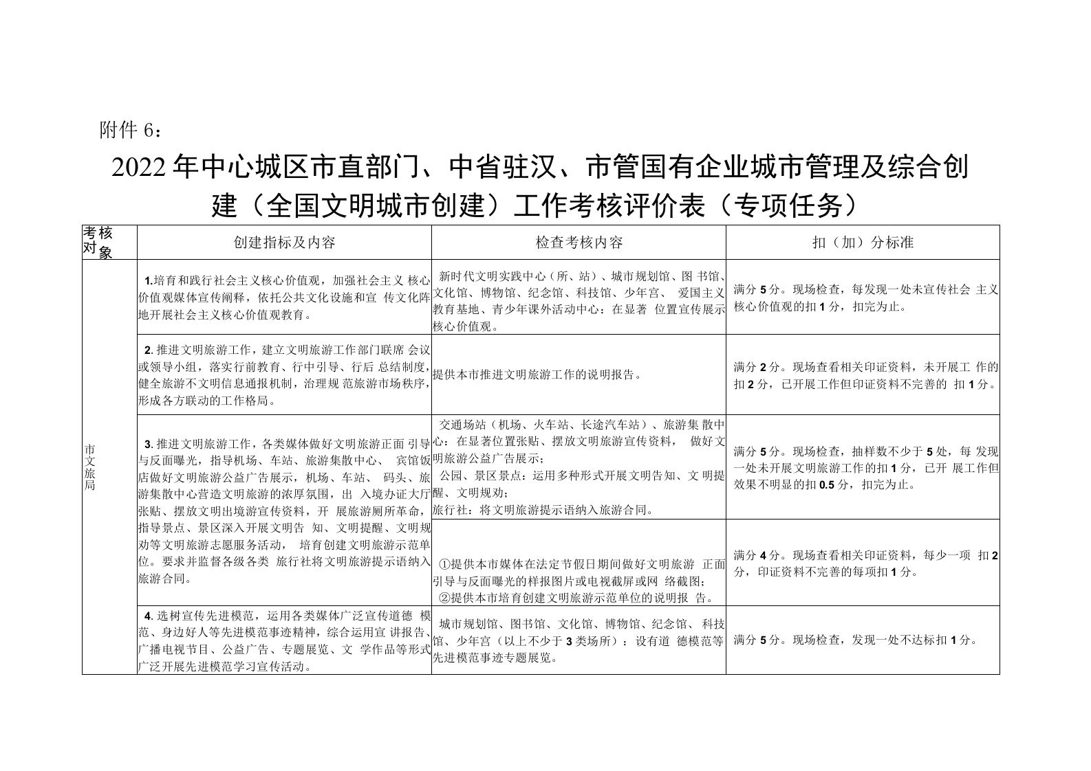 附件6：2022年中心城区市直部门、中省驻汉、市管国有企业城市管理及综合创建（全国文明城市创建）工作考核评价表（专项任务）doc