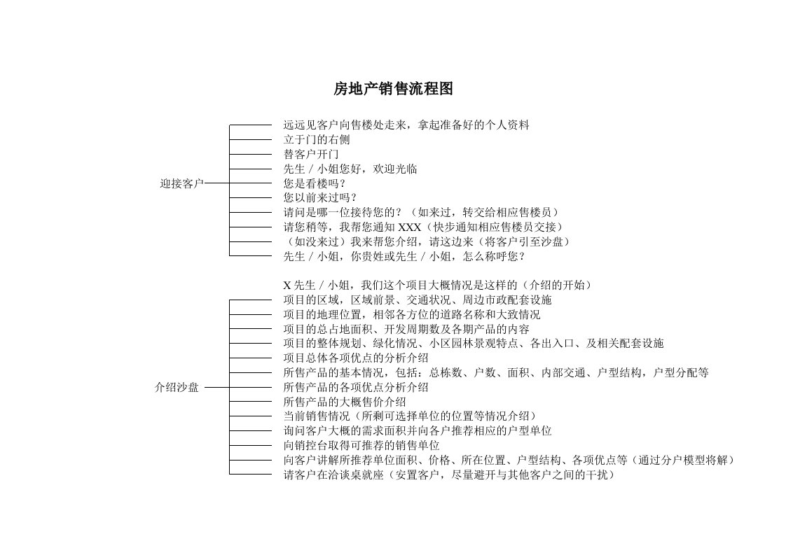 房地产销售流程图