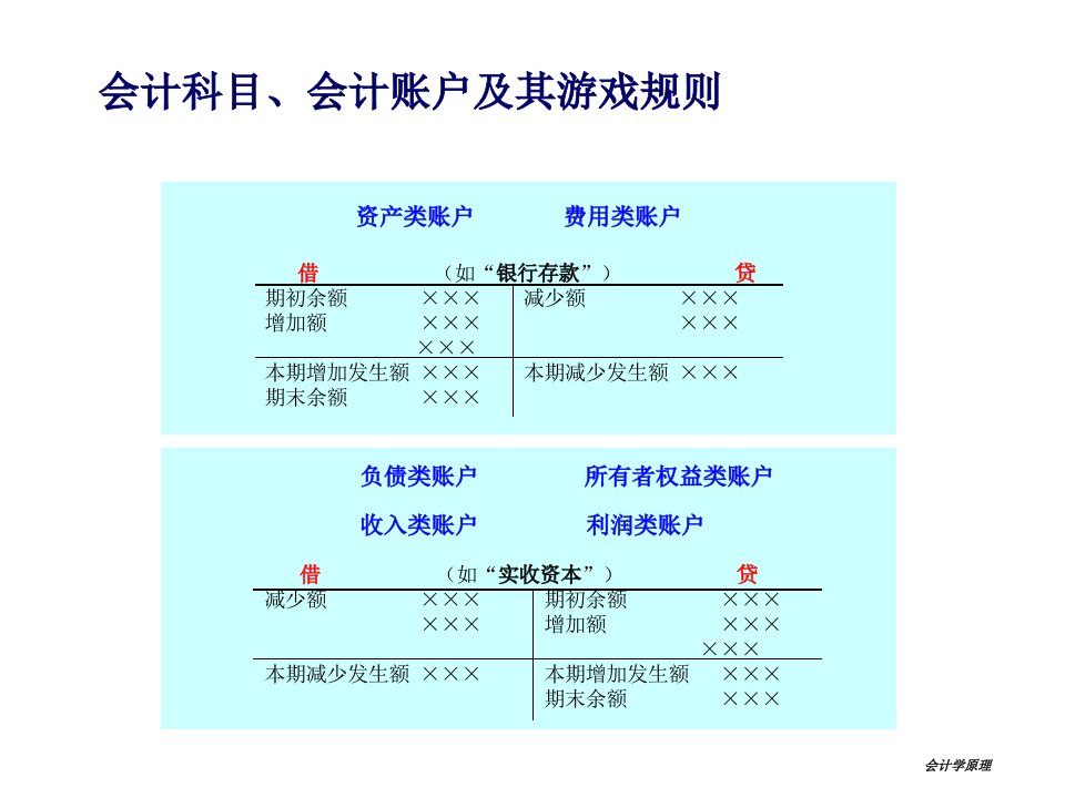 会计学原理理论与实践培训教材