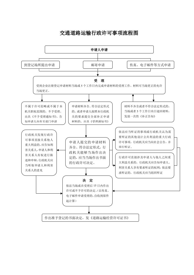 交通道路运输行政许可事项流程图