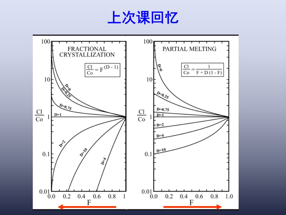 微量元素地球化学市公开课一等奖市赛课获奖课件